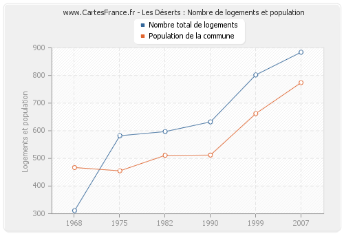 Les Déserts : Nombre de logements et population